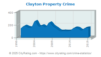 Clayton Property Crime