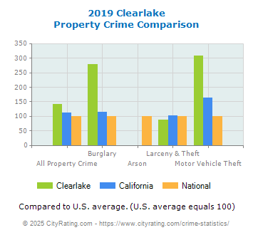 Clearlake Property Crime vs. State and National Comparison