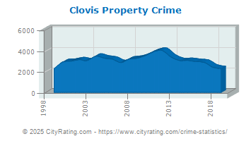 Clovis Property Crime