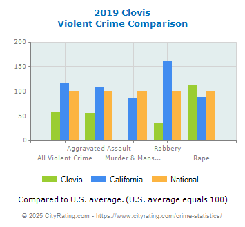 Clovis Violent Crime vs. State and National Comparison