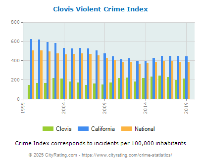 Clovis Violent Crime vs. State and National Per Capita