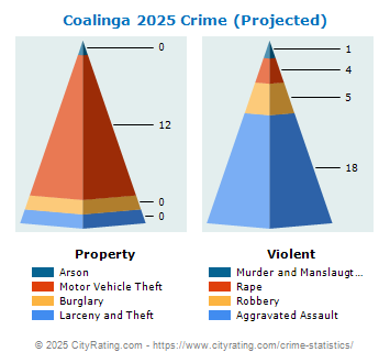 Coalinga Crime 2025