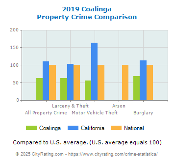 Coalinga Property Crime vs. State and National Comparison