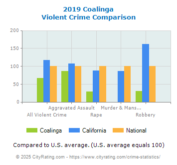 Coalinga Violent Crime vs. State and National Comparison