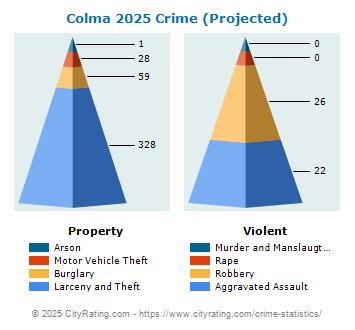 Colma Crime 2025