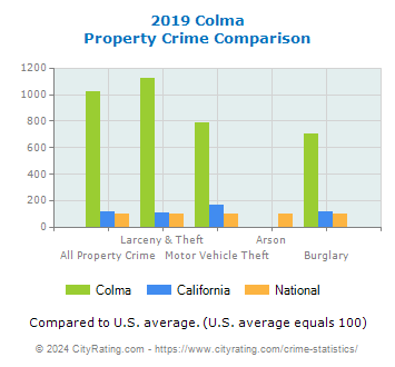 Colma Property Crime vs. State and National Comparison