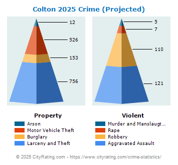 Colton Crime 2025