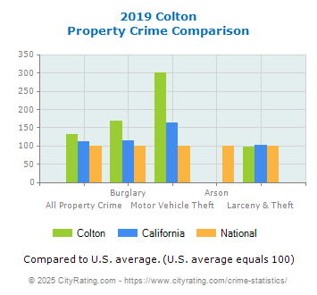 Colton Property Crime vs. State and National Comparison