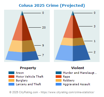 Colusa Crime 2025