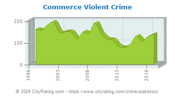 Commerce Violent Crime