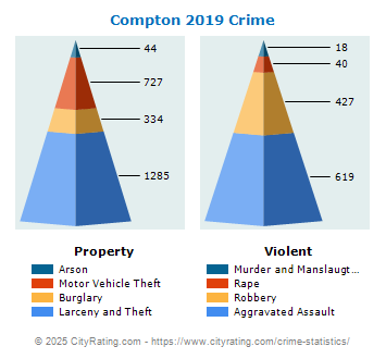 Compton Crime 2019