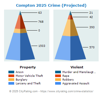 Compton Crime 2025