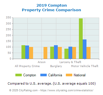 Compton Property Crime vs. State and National Comparison