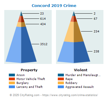 Concord Crime 2019