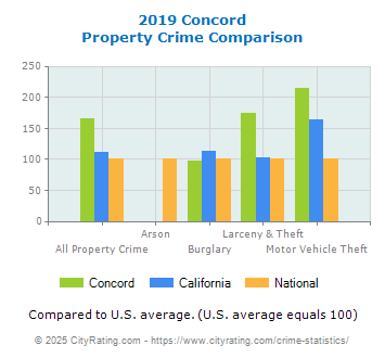 Concord Property Crime vs. State and National Comparison