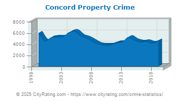 Concord Property Crime