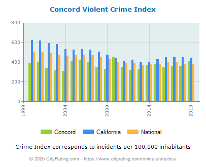 Concord Violent Crime vs. State and National Per Capita