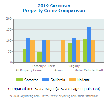 Corcoran Property Crime vs. State and National Comparison