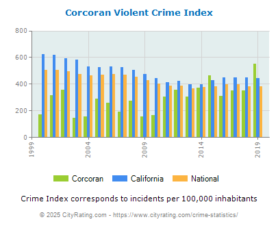 Corcoran Violent Crime vs. State and National Per Capita