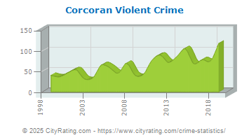 Corcoran Violent Crime