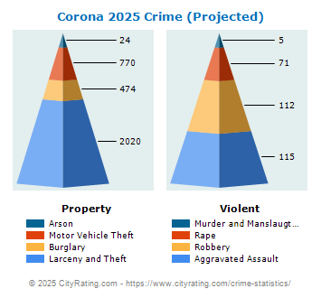 Corona Crime 2025