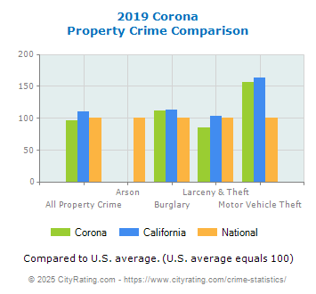 Corona Property Crime vs. State and National Comparison