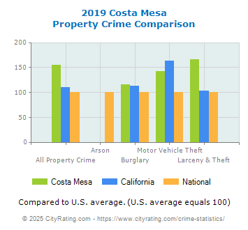 Costa Mesa Property Crime vs. State and National Comparison