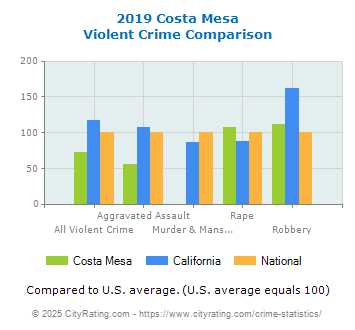 Costa Mesa Violent Crime vs. State and National Comparison