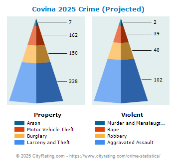 Covina Crime 2025