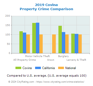 Covina Property Crime vs. State and National Comparison