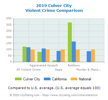 Culver City Violent Crime vs. State and National Comparison