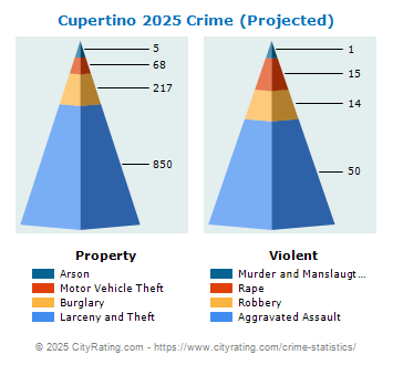 Cupertino Crime 2025