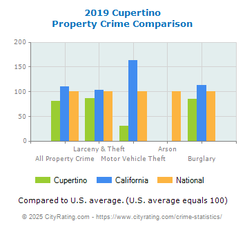 Cupertino Property Crime vs. State and National Comparison