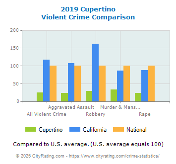 Cupertino Violent Crime vs. State and National Comparison