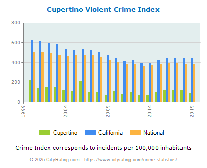 Cupertino Violent Crime vs. State and National Per Capita