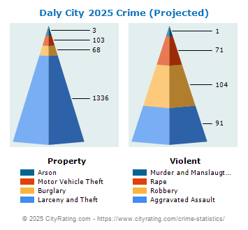 Daly City Crime 2025