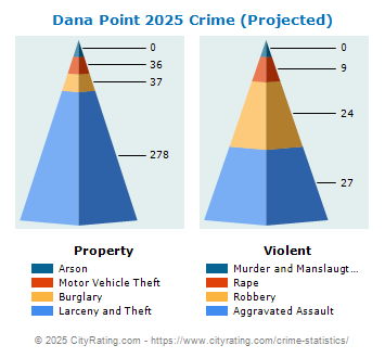 Dana Point Crime 2025