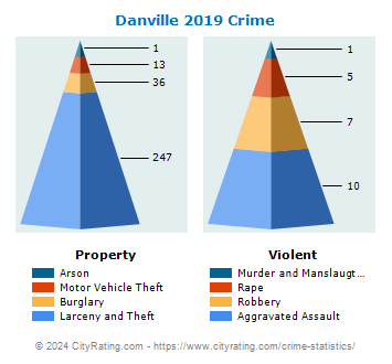 Danville Crime 2019