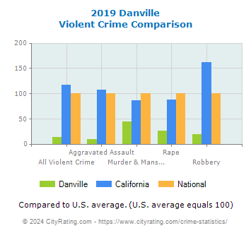 Danville Violent Crime vs. State and National Comparison