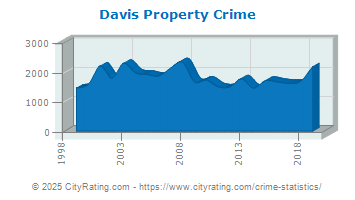 Davis Property Crime