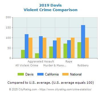 Davis Violent Crime vs. State and National Comparison