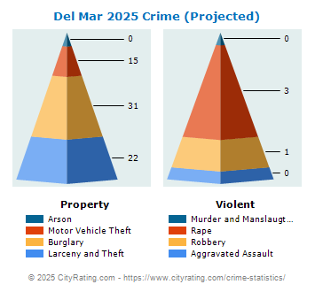 Del Mar Crime 2025