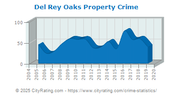 Del Rey Oaks Property Crime