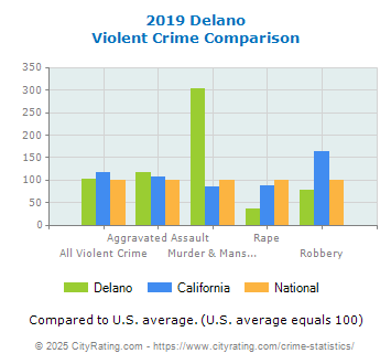 Delano Violent Crime vs. State and National Comparison