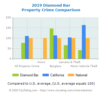 Diamond Bar Property Crime vs. State and National Comparison