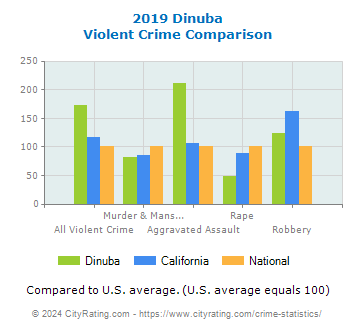 Dinuba Violent Crime vs. State and National Comparison