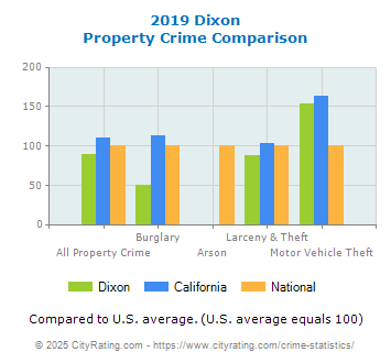 Dixon Property Crime vs. State and National Comparison