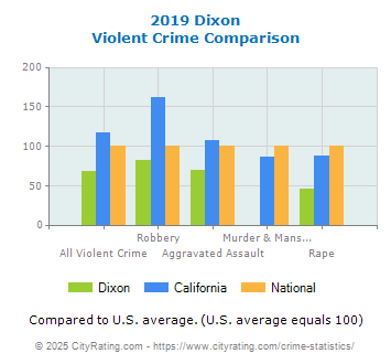 Dixon Violent Crime vs. State and National Comparison