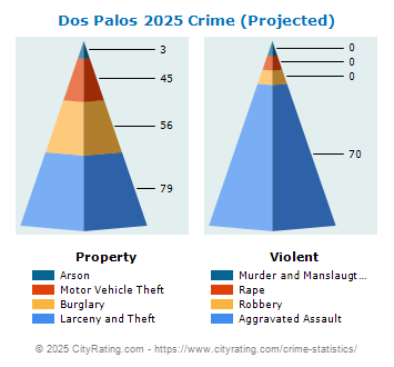 Dos Palos Crime 2025