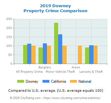 Downey Property Crime vs. State and National Comparison